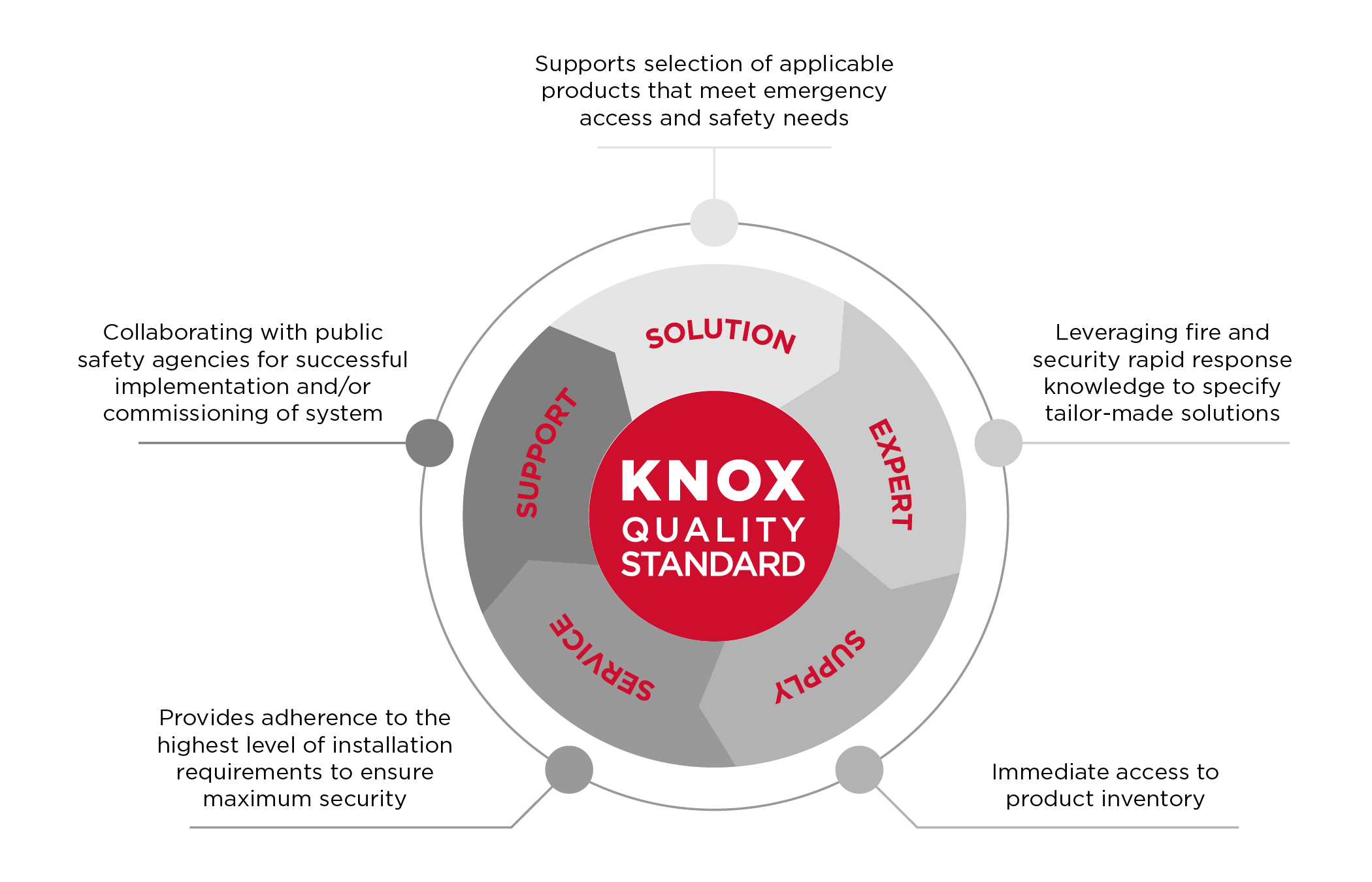 Knox Quality Standard